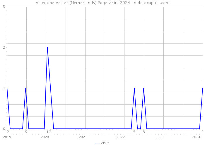 Valentine Vester (Netherlands) Page visits 2024 
