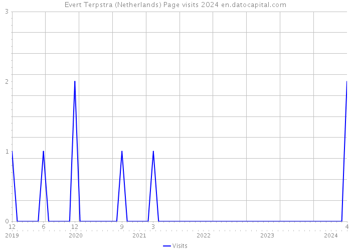 Evert Terpstra (Netherlands) Page visits 2024 