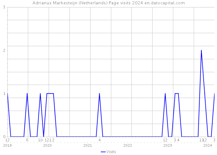 Adrianus Markesteijn (Netherlands) Page visits 2024 
