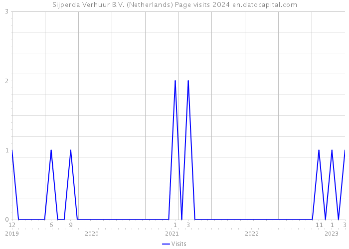 Sijperda Verhuur B.V. (Netherlands) Page visits 2024 