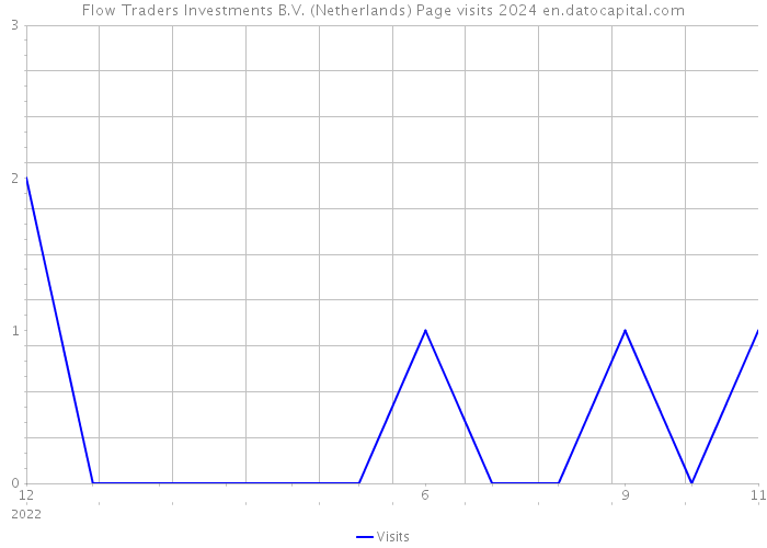 Flow Traders Investments B.V. (Netherlands) Page visits 2024 