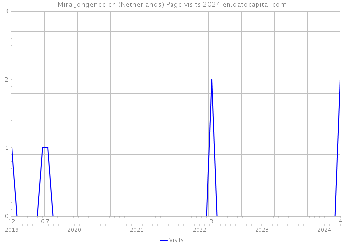 Mira Jongeneelen (Netherlands) Page visits 2024 