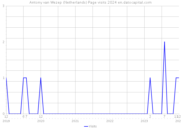 Antony van Wezep (Netherlands) Page visits 2024 