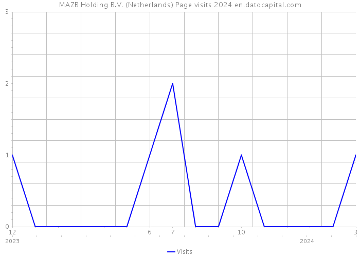 MAZB Holding B.V. (Netherlands) Page visits 2024 