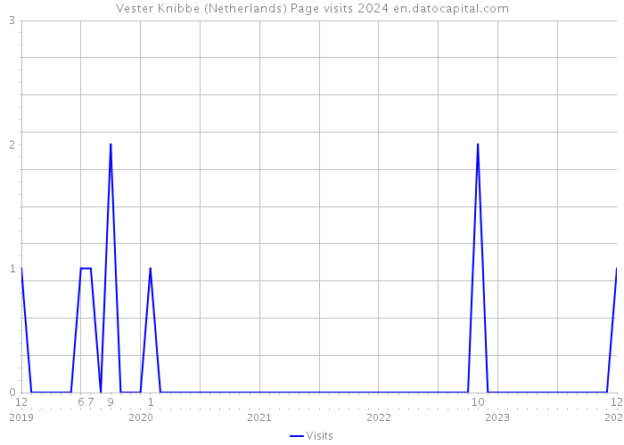 Vester Knibbe (Netherlands) Page visits 2024 