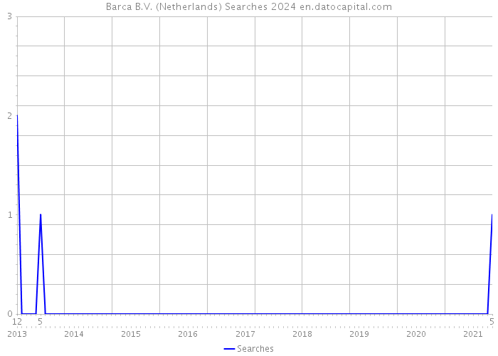 Barca B.V. (Netherlands) Searches 2024 