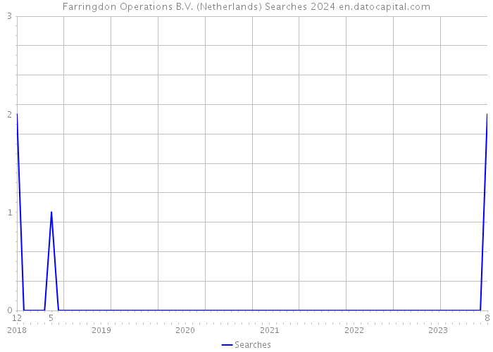 Farringdon Operations B.V. (Netherlands) Searches 2024 