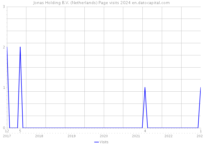 Jonas Holding B.V. (Netherlands) Page visits 2024 