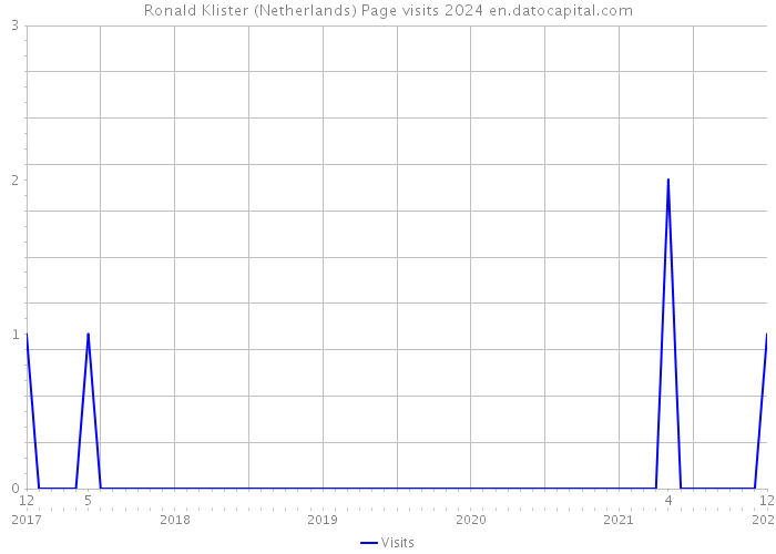 Ronald Klister (Netherlands) Page visits 2024 