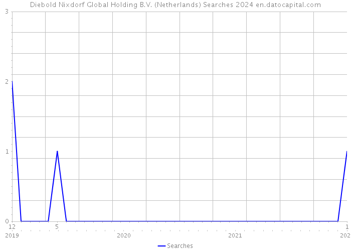 Diebold Nixdorf Global Holding B.V. (Netherlands) Searches 2024 