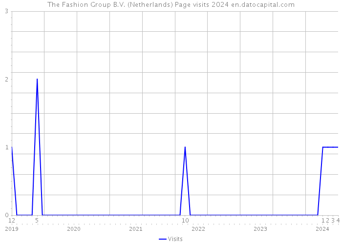 The Fashion Group B.V. (Netherlands) Page visits 2024 