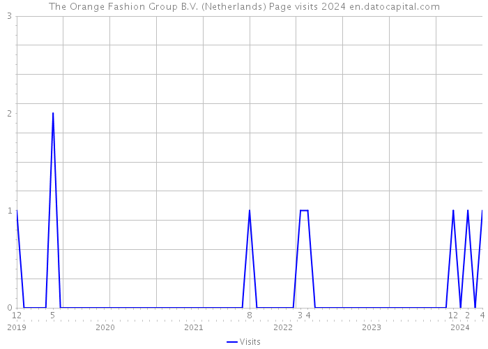 The Orange Fashion Group B.V. (Netherlands) Page visits 2024 