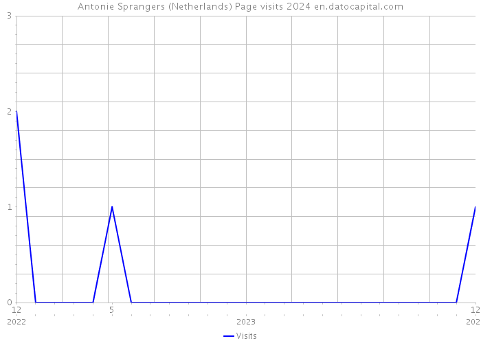 Antonie Sprangers (Netherlands) Page visits 2024 