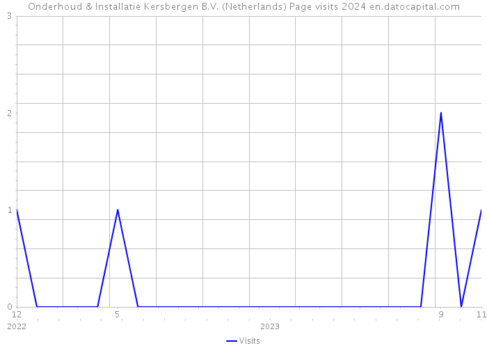 Onderhoud & Installatie Kersbergen B.V. (Netherlands) Page visits 2024 