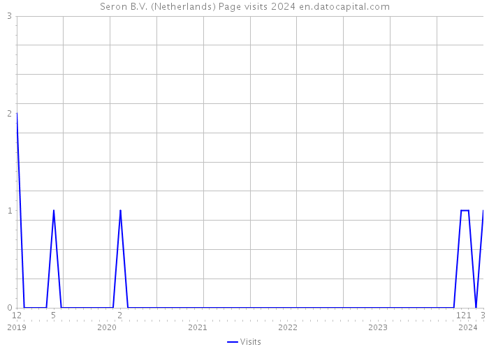Seron B.V. (Netherlands) Page visits 2024 
