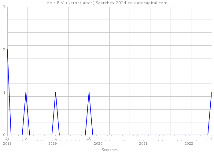 Axis B.V. (Netherlands) Searches 2024 