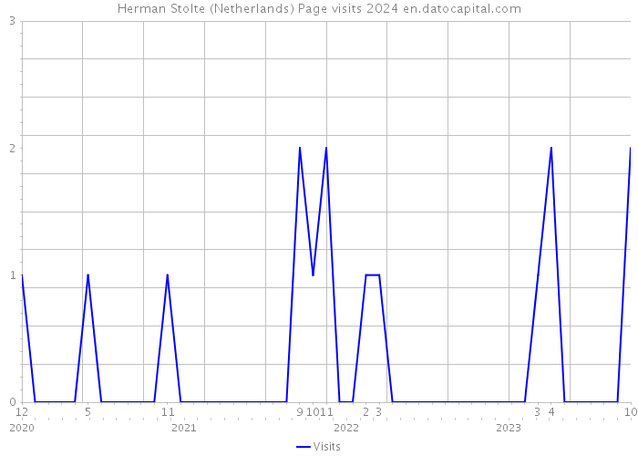 Herman Stolte (Netherlands) Page visits 2024 