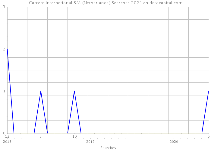 Carrera International B.V. (Netherlands) Searches 2024 
