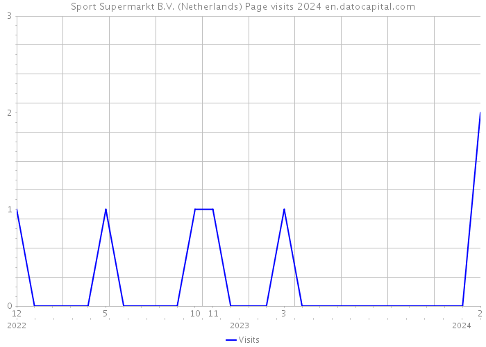 Sport Supermarkt B.V. (Netherlands) Page visits 2024 
