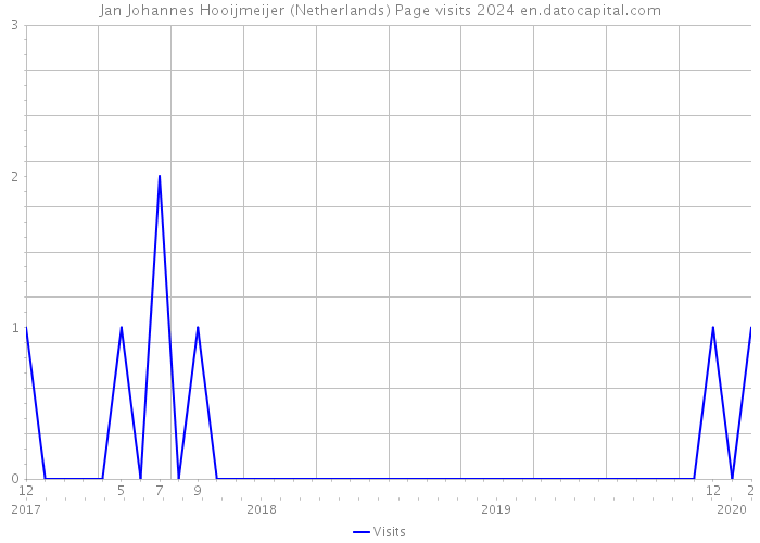 Jan Johannes Hooijmeijer (Netherlands) Page visits 2024 