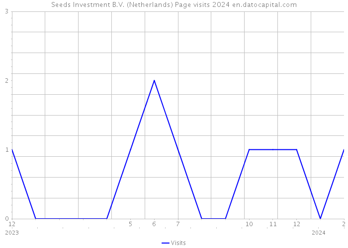 Seeds Investment B.V. (Netherlands) Page visits 2024 