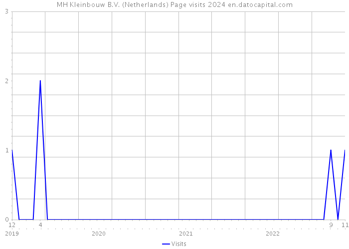 MH Kleinbouw B.V. (Netherlands) Page visits 2024 