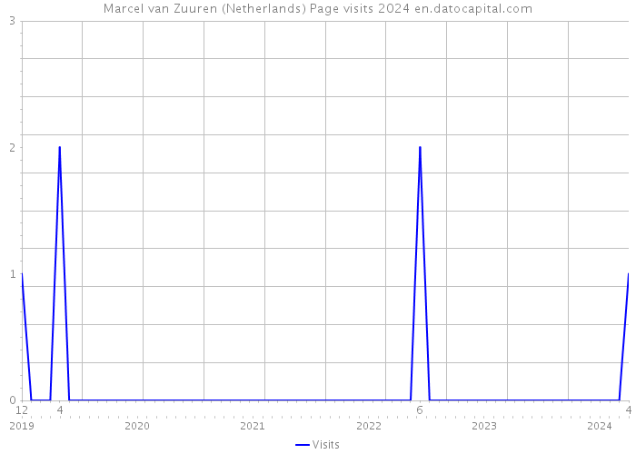 Marcel van Zuuren (Netherlands) Page visits 2024 