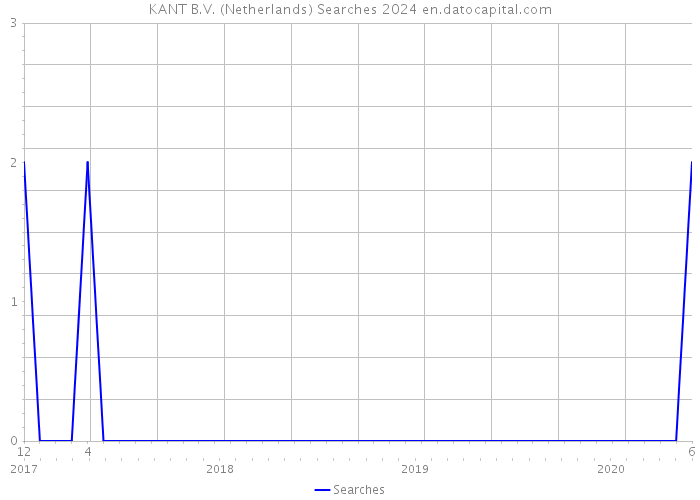 KANT B.V. (Netherlands) Searches 2024 