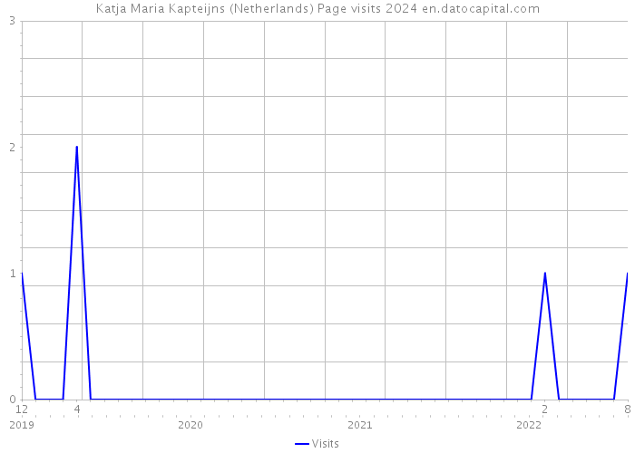Katja Maria Kapteijns (Netherlands) Page visits 2024 