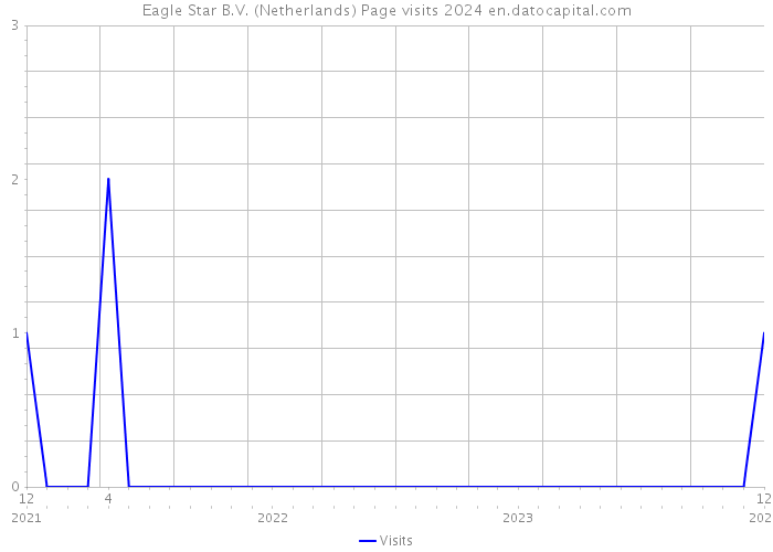 Eagle Star B.V. (Netherlands) Page visits 2024 