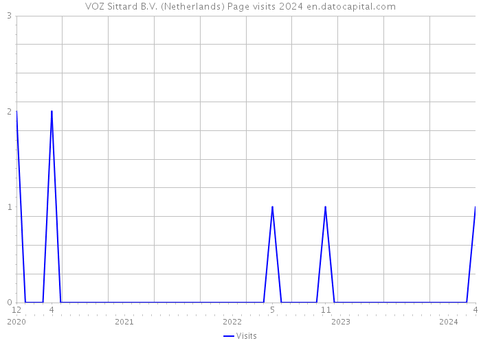 VOZ Sittard B.V. (Netherlands) Page visits 2024 