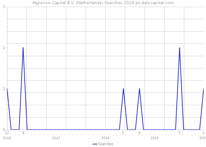 Hyperion Capital B.V. (Netherlands) Searches 2024 