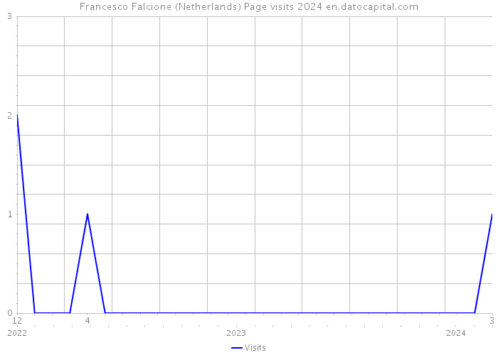Francesco Falcione (Netherlands) Page visits 2024 