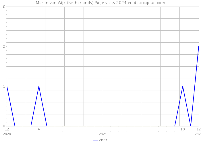 Martin van Wijk (Netherlands) Page visits 2024 