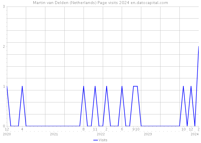 Martin van Delden (Netherlands) Page visits 2024 
