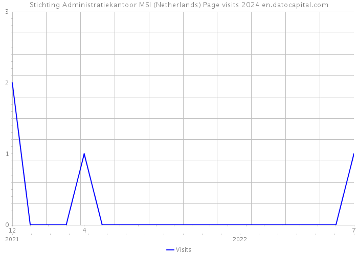 Stichting Administratiekantoor MSI (Netherlands) Page visits 2024 