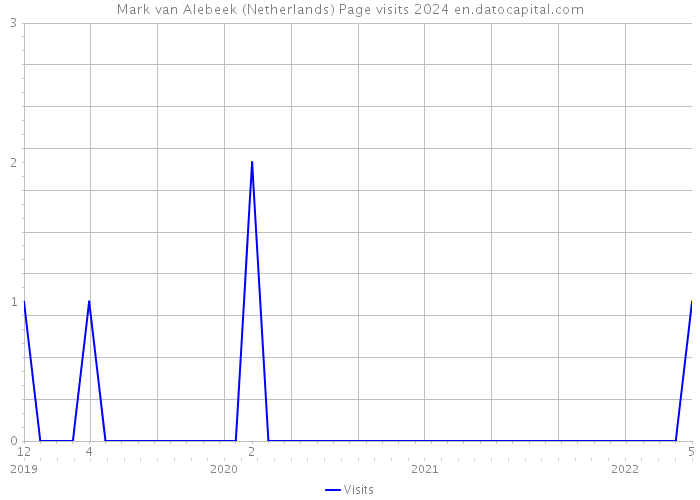 Mark van Alebeek (Netherlands) Page visits 2024 