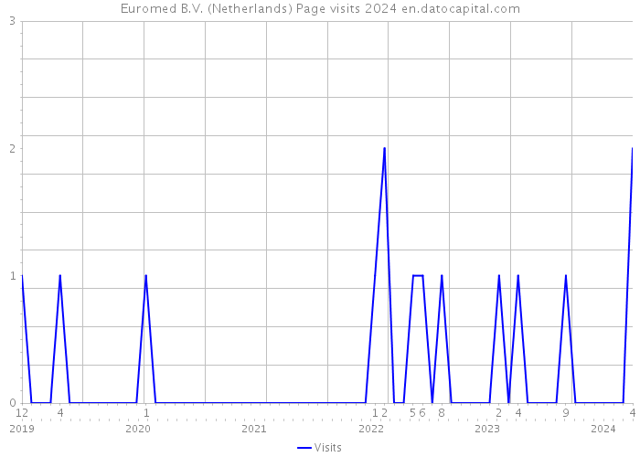 Euromed B.V. (Netherlands) Page visits 2024 