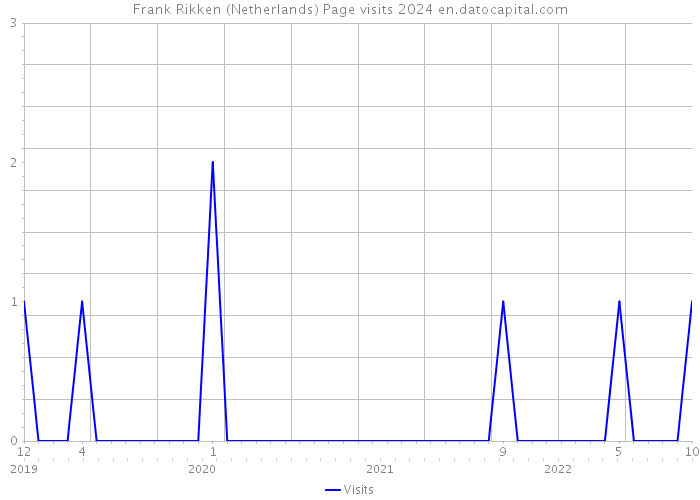 Frank Rikken (Netherlands) Page visits 2024 