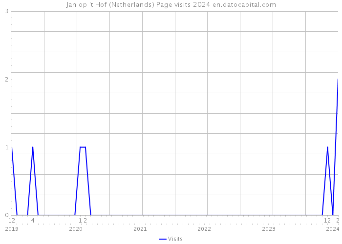 Jan op 't Hof (Netherlands) Page visits 2024 