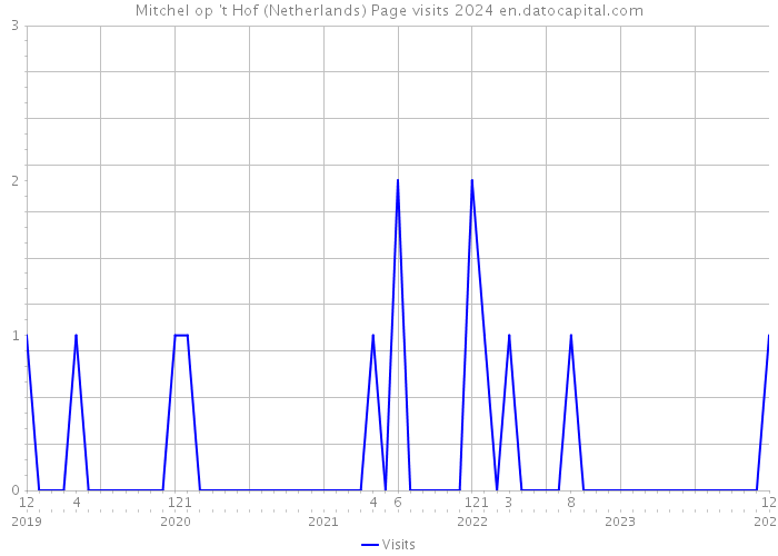 Mitchel op 't Hof (Netherlands) Page visits 2024 