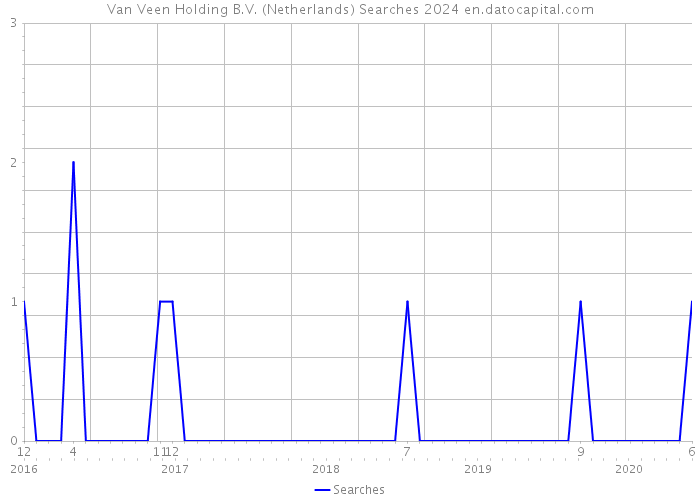 Van Veen Holding B.V. (Netherlands) Searches 2024 