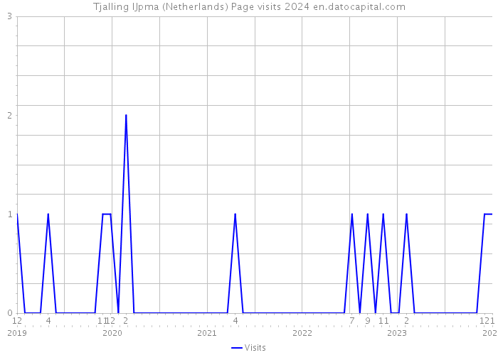 Tjalling IJpma (Netherlands) Page visits 2024 