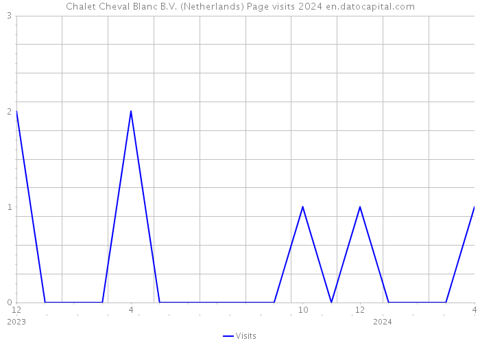Chalet Cheval Blanc B.V. (Netherlands) Page visits 2024 