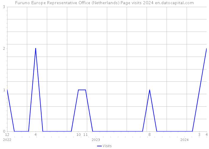 Furuno Europe Representative Office (Netherlands) Page visits 2024 