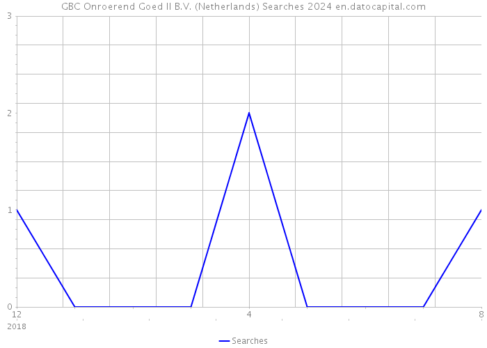 GBC Onroerend Goed II B.V. (Netherlands) Searches 2024 