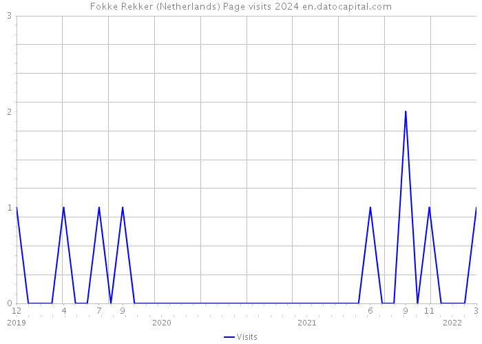 Fokke Rekker (Netherlands) Page visits 2024 
