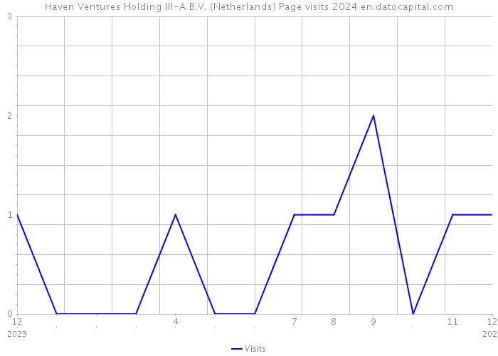 Haven Ventures Holding III-A B.V. (Netherlands) Page visits 2024 