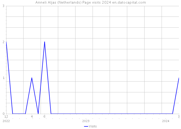 Anneli Aljas (Netherlands) Page visits 2024 
