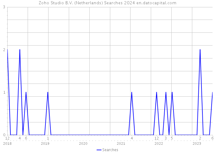 Zoho Studio B.V. (Netherlands) Searches 2024 